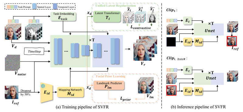 SVFR: Restore Blurry, Damaged, or Black-and-White Face Videos in One Unified Workflow